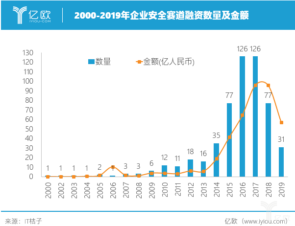 企业安全赛道融资统计