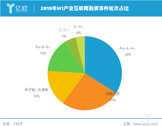融资轮次 融资轮次