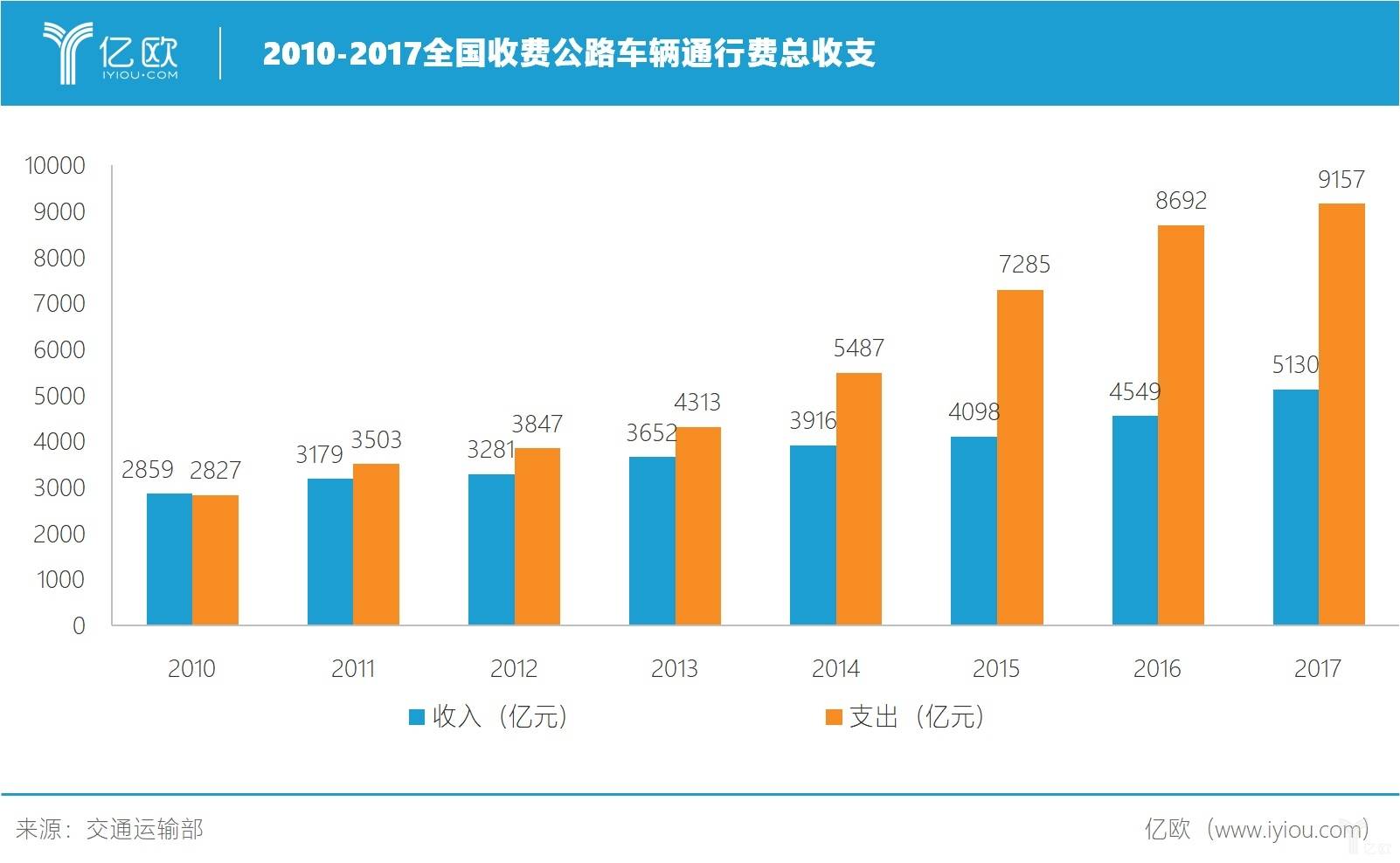 2010-2017全国收费公路车辆通行费总收支.jpg 2010-2017全国收费公路车辆通行费总收支.jpg